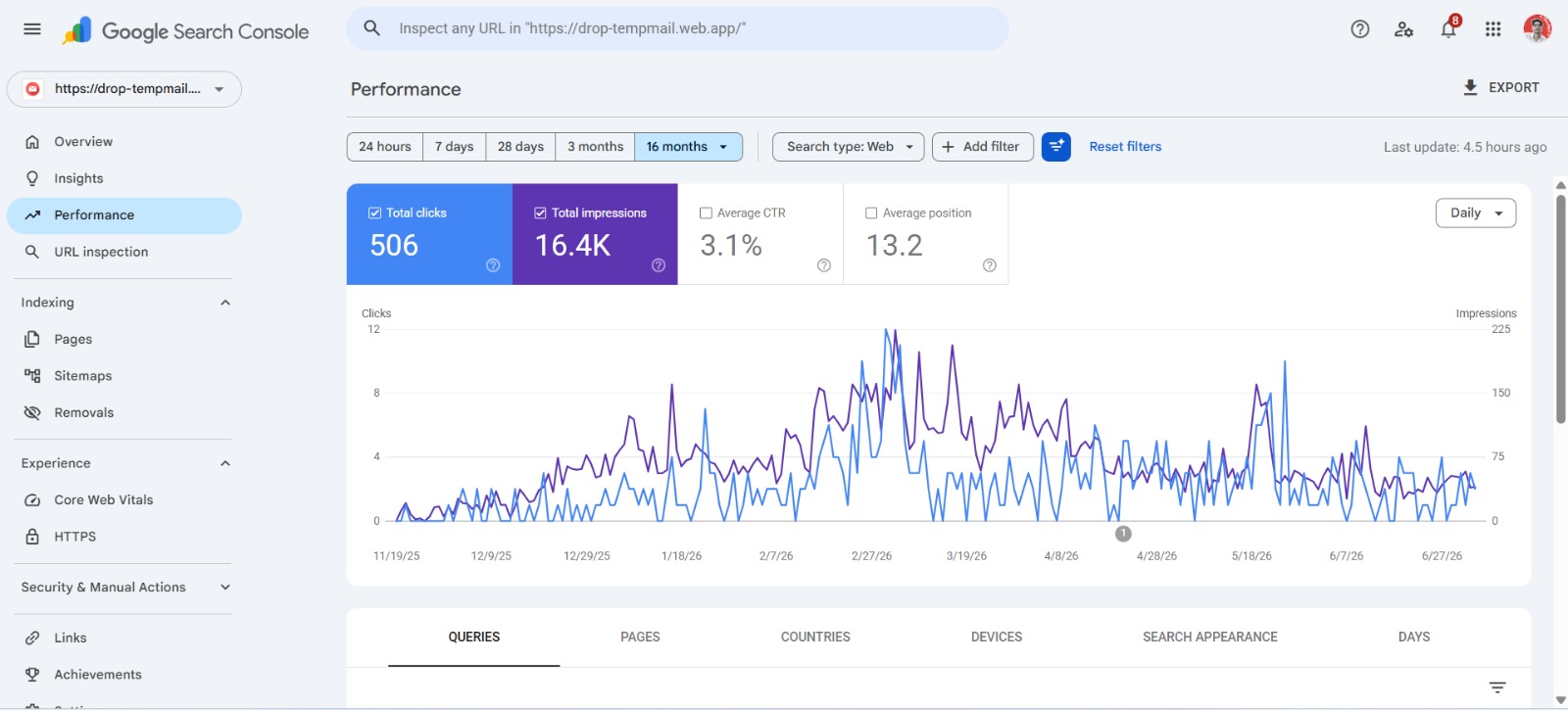 Google Search Console showing 506 total clicks and 16.4K impressions over 16 months